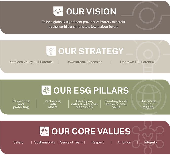 Liontown's vision, strategy, ESG pillars and values